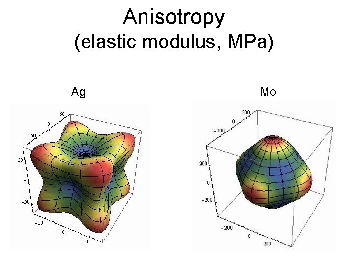 Anisotropy (elastic modulus, MPa) Ag Mo 