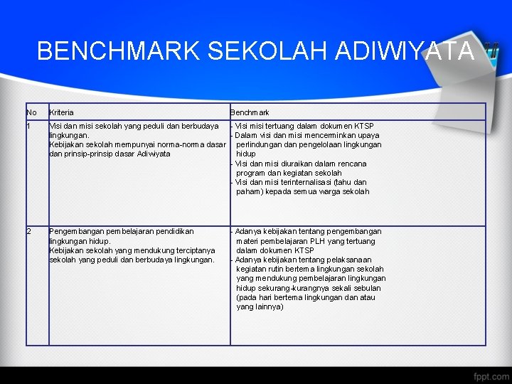 BENCHMARK SEKOLAH ADIWIYATA No Kriteria Benchmark 1 Visi dan misi sekolah yang peduli dan