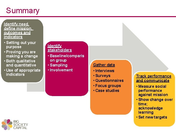 Summary Identify need, define mission, outcomes and indicators • Setting out your purpose •