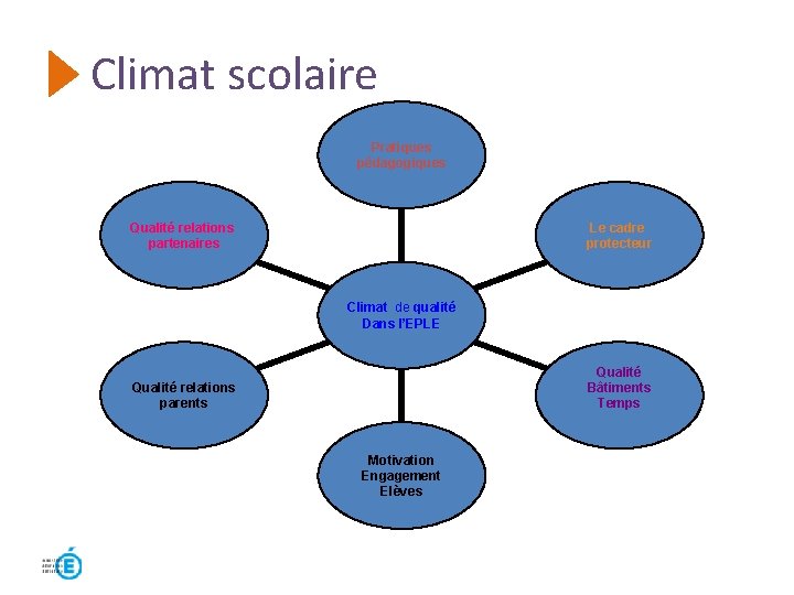 Climat scolaire Pratiques pédagogiques Qualité relations partenaires Le cadre protecteur Climat de qualité Dans Climat scolaire Pratiques pédagogiques Qualité relations partenaires Le cadre protecteur Climat de qualité Dans