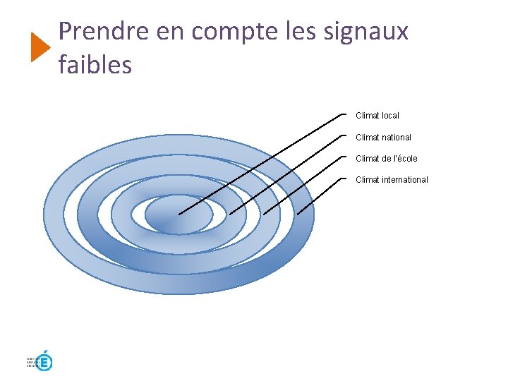 Prendre en compte les signaux faibles Climat local Climat national Climat de l’école Climat Prendre en compte les signaux faibles Climat local Climat national Climat de l’école Climat