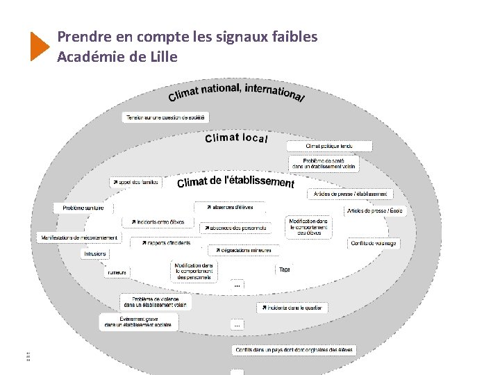 Prendre en compte les signaux faibles Académie de Lille Prendre en compte les signaux faibles Académie de Lille
