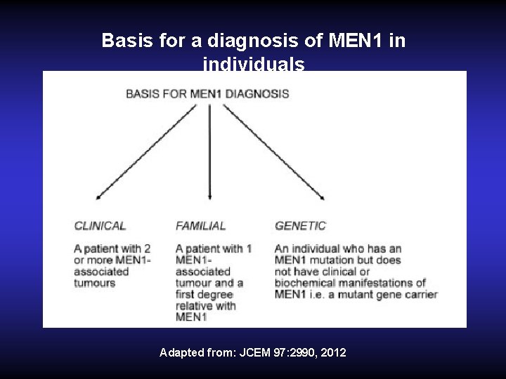 Basis for a diagnosis of MEN 1 in individuals Adapted from: JCEM 97: 2990, Basis for a diagnosis of MEN 1 in individuals Adapted from: JCEM 97: 2990,