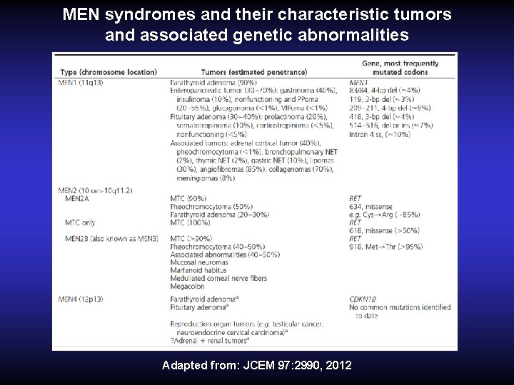 MEN syndromes and their characteristic tumors and associated genetic abnormalities Adapted from: JCEM 97: MEN syndromes and their characteristic tumors and associated genetic abnormalities Adapted from: JCEM 97: