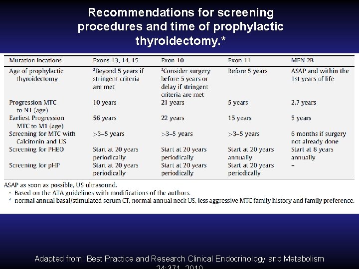 Recommendations for screening procedures and time of prophylactic thyroidectomy. * Adapted from: Best Practice