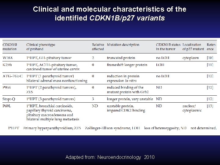 Clinical and molecular characteristics of the identified CDKN 1 B/p 27 variants Adapted from: