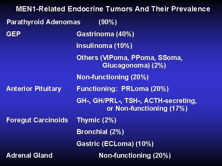 MEN 1 -Related Endocrine Tumors And Their Prevalence Parathyroid Adenomas GEP (90%) Gastrinoma (40%) MEN 1 -Related Endocrine Tumors And Their Prevalence Parathyroid Adenomas GEP (90%) Gastrinoma (40%)