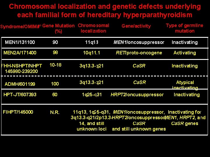 Chromosomal localization and genetic defects underlying each familial form of hereditary hyperparathyroidism Syndrome/OMIM#° Gene Chromosomal localization and genetic defects underlying each familial form of hereditary hyperparathyroidism Syndrome/OMIM#° Gene