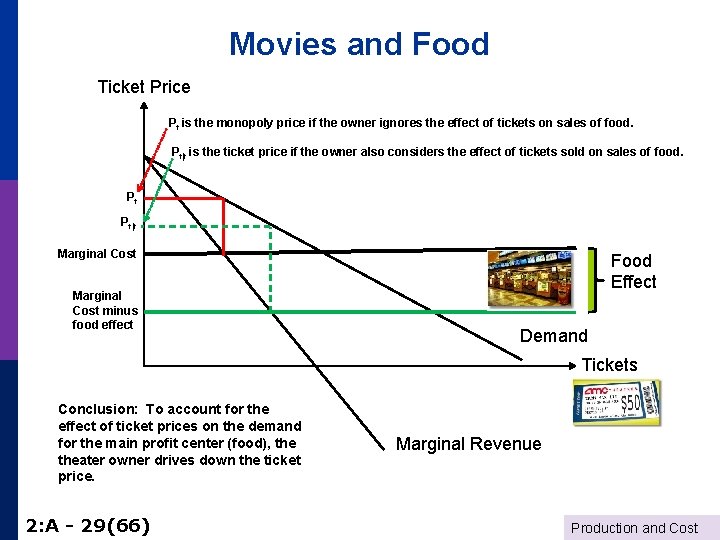 Movies and Food Ticket Price Pt is the monopoly price if the owner ignores