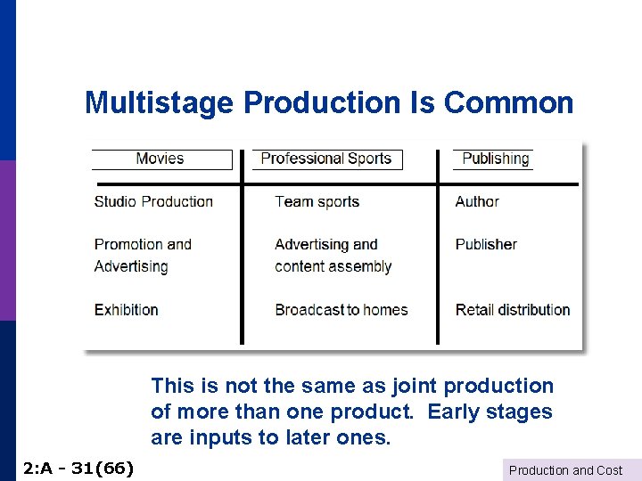 Multistage Production Is Common This is not the same as joint production of more