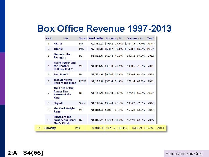 Box Office Revenue 1997 -2013 2: A - 34(66) Production and Cost 