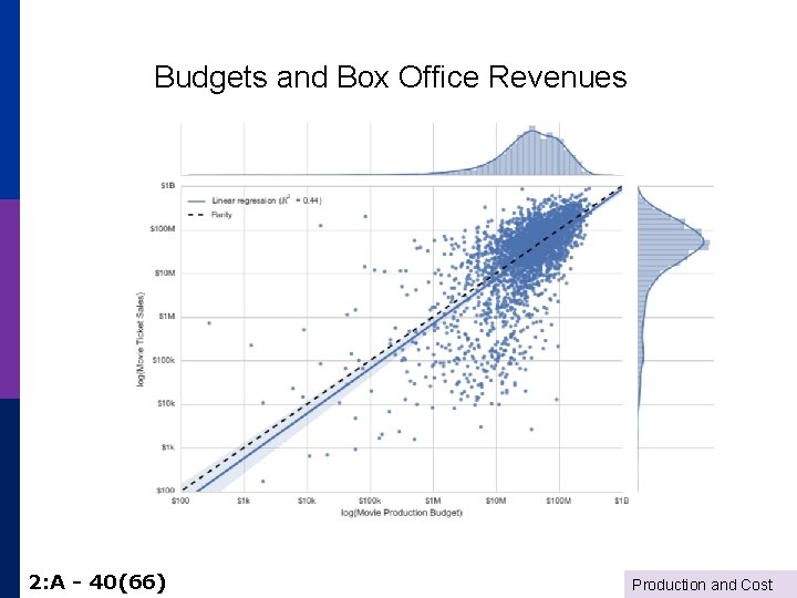 Budgets and Box Office Revenues 2: A - 40(66) Production and Cost 