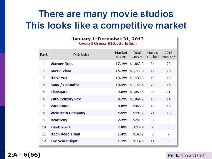 There are many movie studios This looks like a competitive market 6 2: A