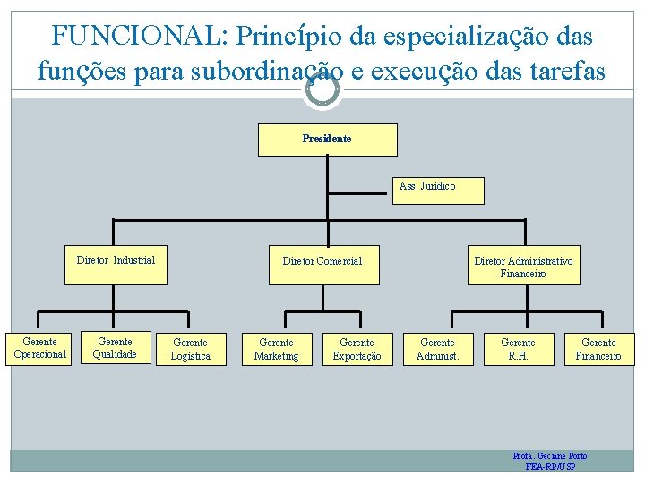 FUNCIONAL: Princípio da especialização das funções para subordinação e execução das tarefas Presidente Ass.