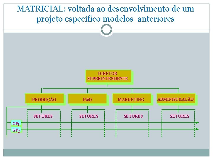 MATRICIAL: voltada ao desenvolvimento de um projeto específico modelos anteriores DIRETOR SUPERINTENDENTE PRODUÇÃO SETORES