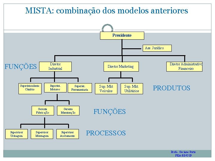 MISTA: combinação dos modelos anteriores Presidente Ass. Jurídico FUNÇÕES Diretor Industrial Superintendente Câmbio Supervisor