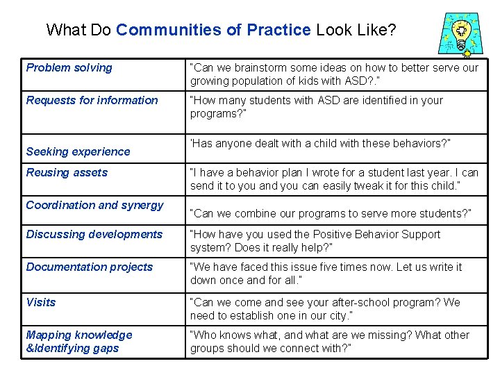What Do Communities of Practice Look Like? Problem solving “Can we brainstorm some ideas