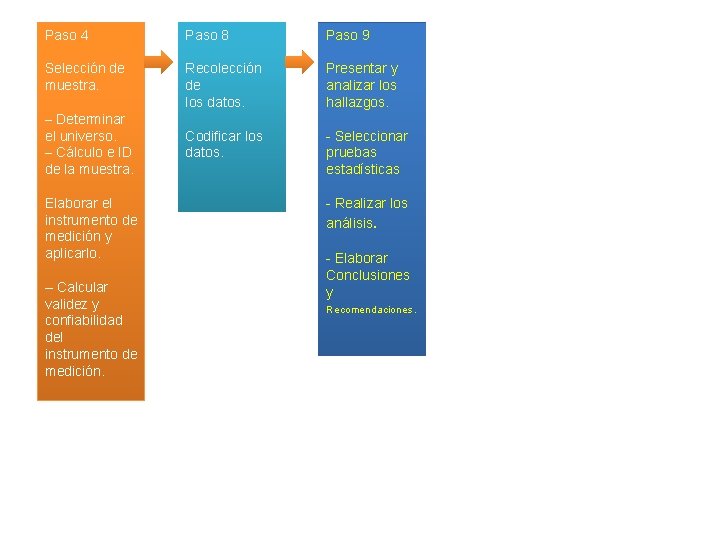 Paso 4 Paso 8 Paso 9 Selección de muestra. Recolección de los datos. Presentar