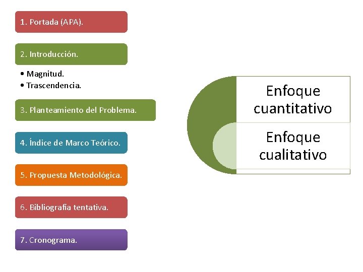 1. Portada (APA). 2. Introducción. • Magnitud. • Trascendencia. 3. Planteamiento del Problema. 4.