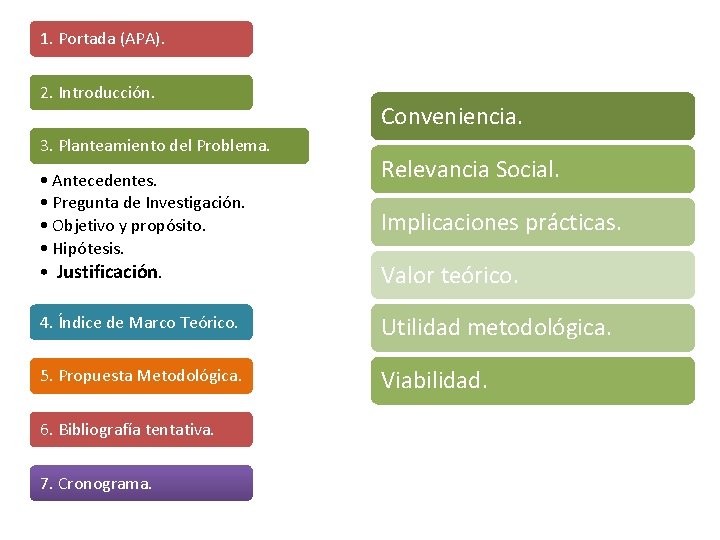 1. Portada (APA). 2. Introducción. 3. Planteamiento del Problema. • Antecedentes. • Pregunta de