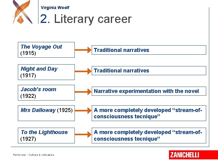 Jonathan Swift Virginia Woolf 2. Literary career The Voyage Out (1915) Traditional narratives Night