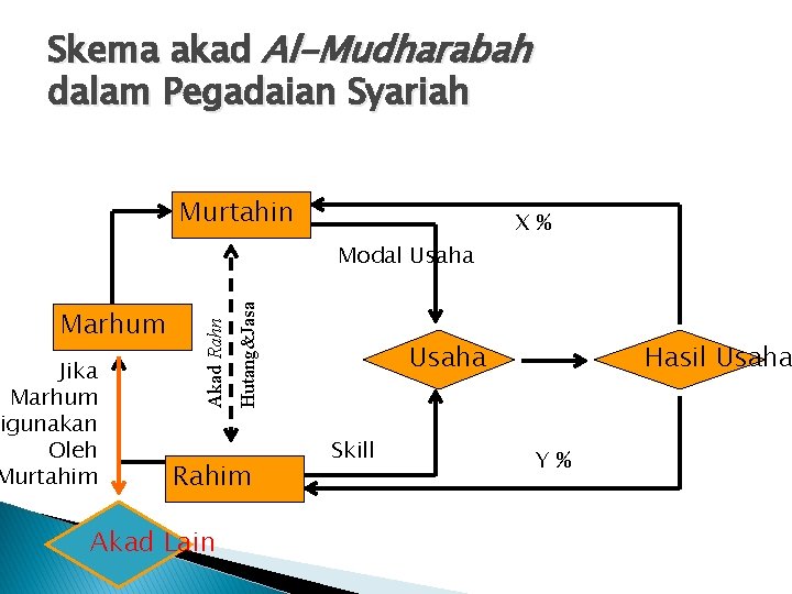 Skema akad Al-Mudharabah dalam Pegadaian Syariah Murtahin Jika Marhum igunakan Oleh Murtahim Hutang&Jasa Marhum