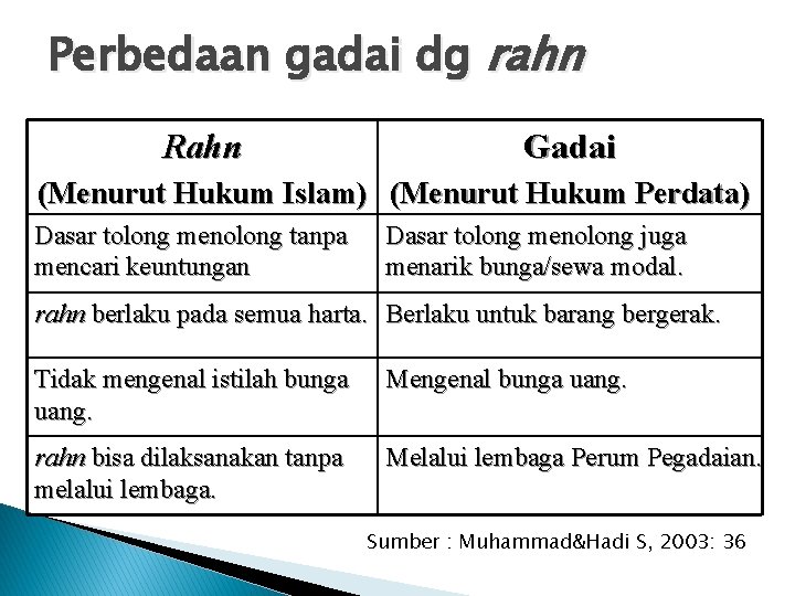 Perbedaan gadai dg rahn Rahn Gadai (Menurut Hukum Islam) (Menurut Hukum Perdata) Dasar tolong