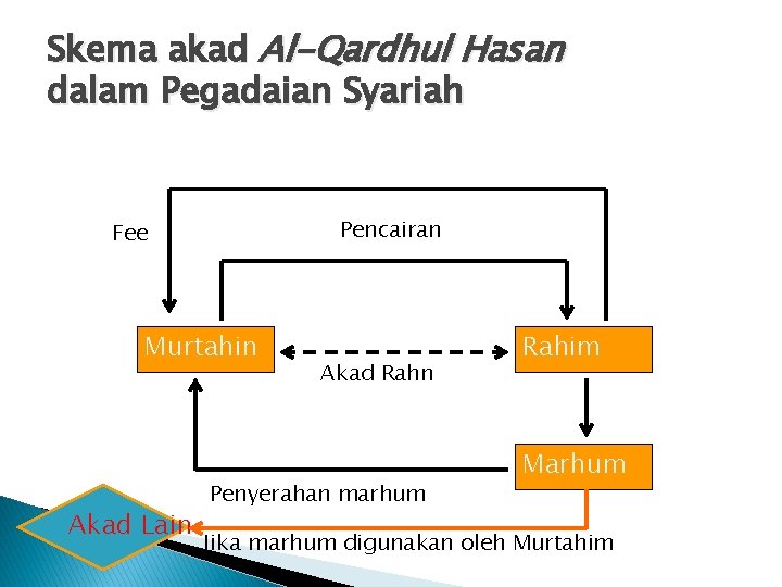 Skema akad Al-Qardhul Hasan dalam Pegadaian Syariah Pencairan Fee Murtahin Akad Lain Akad Rahn