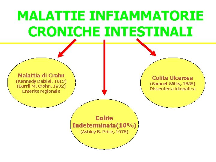 MALATTIE INFIAMMATORIE CRONICHE INTESTINALI Malattia di Crohn Colite Ulcerosa (Kennedy Dalziel, 1913) (Burril M.