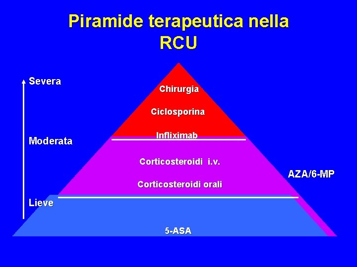 Piramide terapeutica nella RCU Severa Chirurgia Ciclosporina Moderata Infliximab Corticosteroidi i. v. Corticosteroidi orali