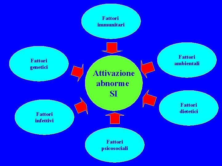 Fattori immunitari Fattori genetici Fattori ambientali Attivazione abnorme SI Fattori dietetici Fattori infettivi Fattori