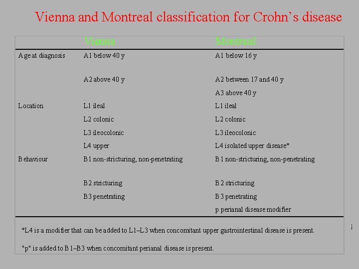  Vienna and Montreal classification for Crohn’s disease Age at diagnosis Vienna Montreal A