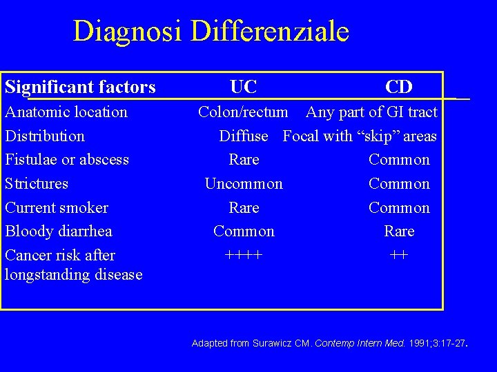 Diagnosi Differenziale Significant factors Anatomic location Distribution Fistulae or abscess Strictures Current smoker Bloody