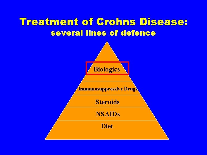 Treatment of Crohns Disease: several lines of defence Biologics Immunosuppressive Drugs Steroids NSAIDs Diet