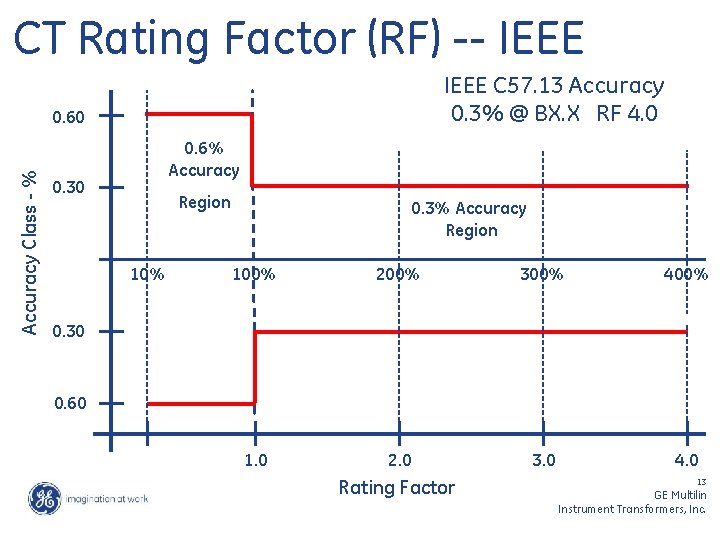 CT Rating Factor (RF) -- IEEE C 57. 13 Accuracy 0. 3% @ BX.
