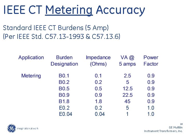 IEEE CT Metering Accuracy Standard IEEE CT Burdens (5 Amp) (Per IEEE Std. C