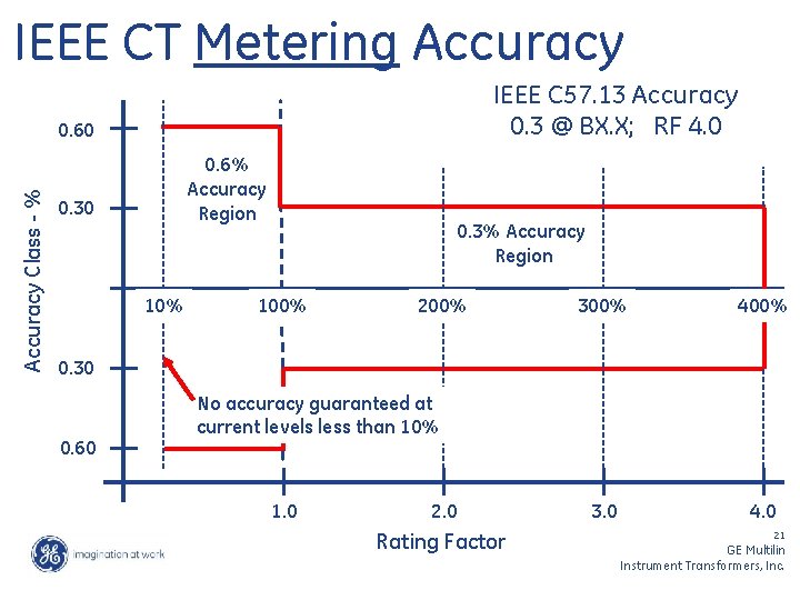 IEEE CT Metering Accuracy IEEE C 57. 13 Accuracy 0. 3 @ BX. X;