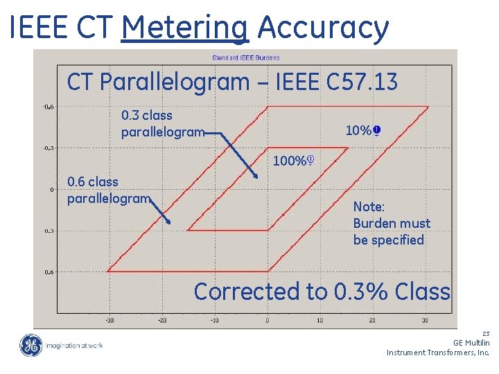 IEEE CT Metering Accuracy CT Parallelogram – IEEE C 57. 13 0. 3 class