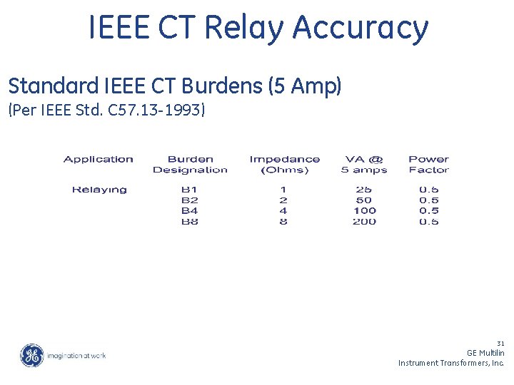 IEEE CT Relay Accuracy Standard IEEE CT Burdens (5 Amp) (Per IEEE Std. C