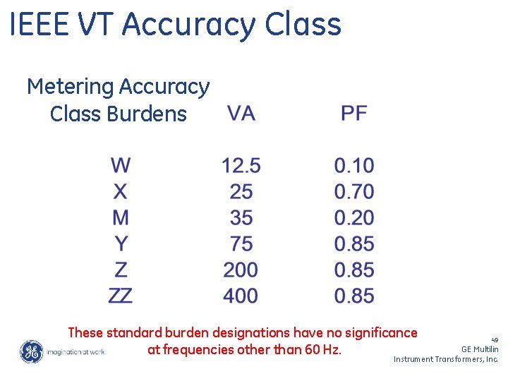 IEEE VT Accuracy Class Metering Accuracy Class Burdens These standard burden designations have no
