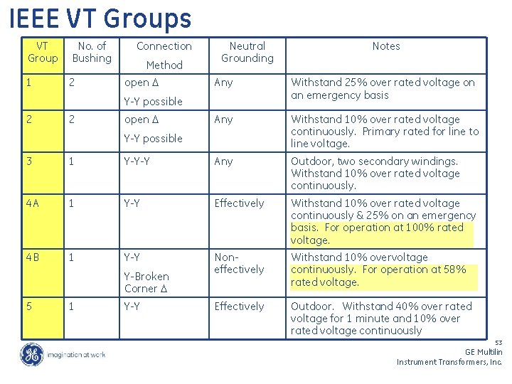 IEEE VT Groups VT Group No. of Bushing 1 2 Connection Method open Neutral