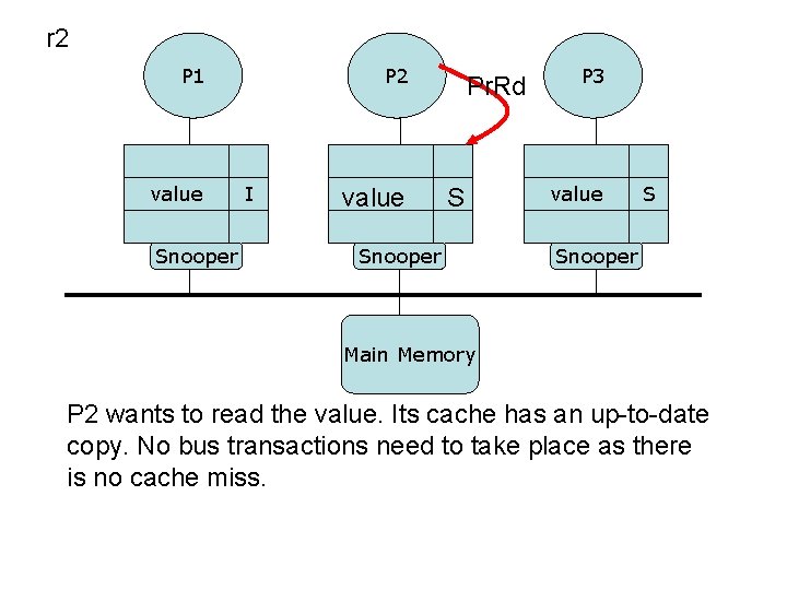 r 2 P 1 value Snooper P 2 I value Pr. Rd S Snooper