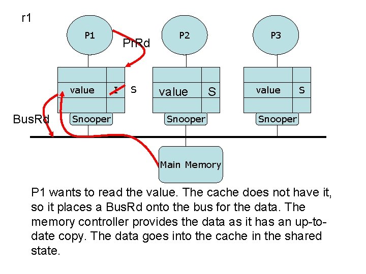 r 1 P 1 value Bus. Rd Snooper Pr. Rd I S P 3