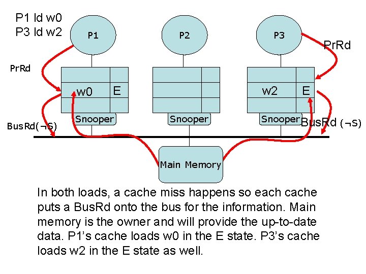 P 1 ld w 0 P 3 ld w 2 P 1 P 2