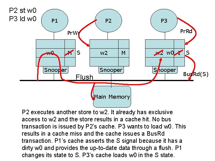 P 2 st w 0 P 3 ld w 0 P 1 P 2