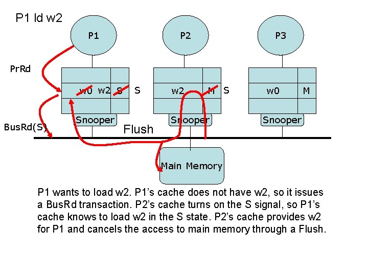 P 1 ld w 2 P 1 P 2 P 3 Pr. Rd w