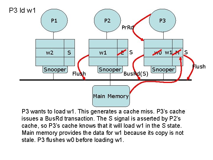 P 3 ld w 1 P 2 P 3 Pr. Rd w 2 Snooper