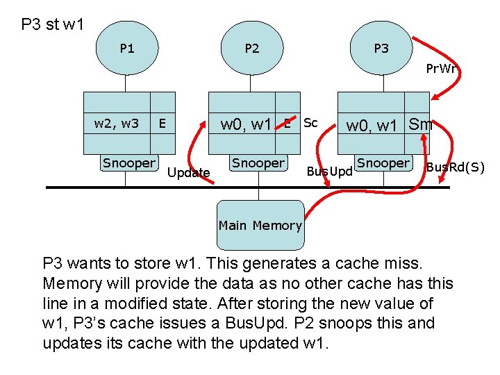 P 3 st w 1 P 2 P 3 Pr. Wr w 2, w