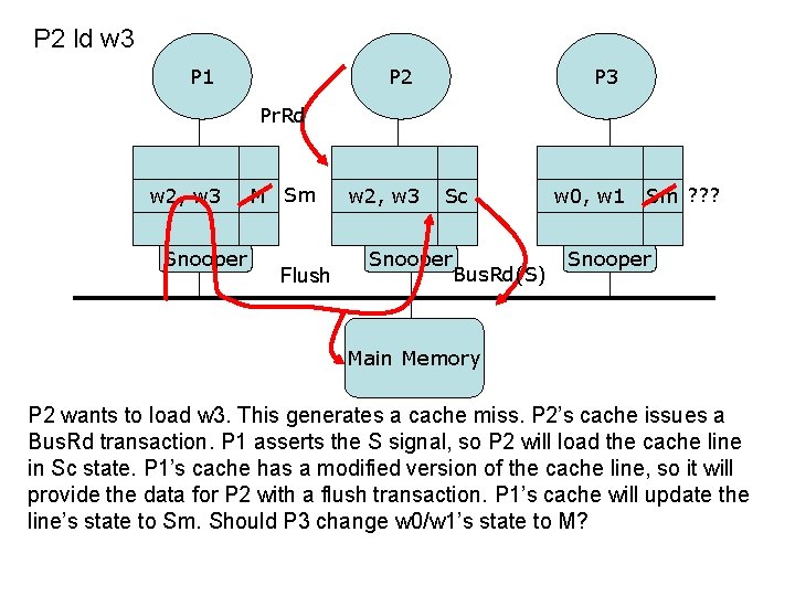 P 2 ld w 3 P 1 P 2 P 3 Pr. Rd w