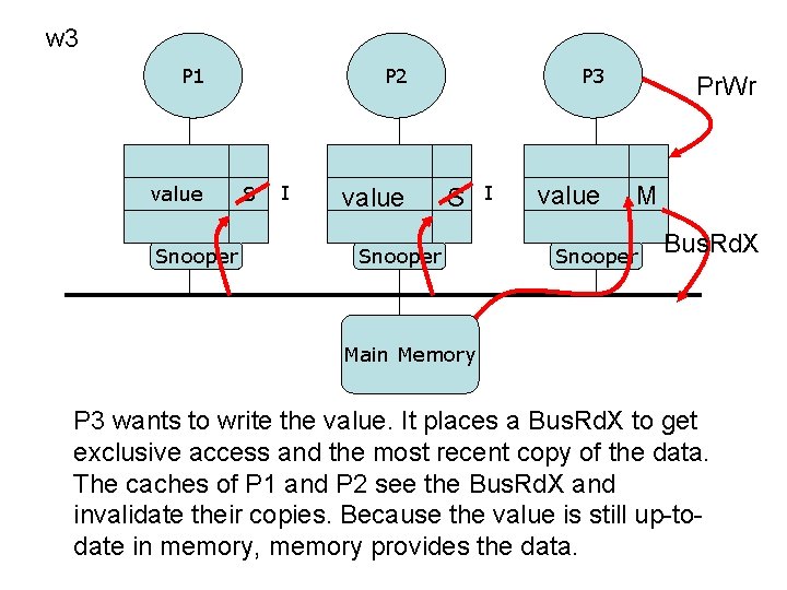 w 3 P 1 value Snooper P 3 P 2 S I value S